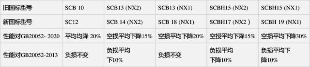 2021年電力變壓器能效等級(jí)新版標(biāo)準(zhǔn)（GB 20052-2020）油變標(biāo)準(zhǔn)