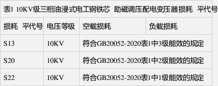 空載損耗、負(fù)載損耗符合GB 20052-2020表1中1級(jí)能效的規(guī)定